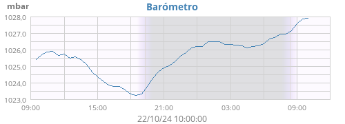 daybarometer