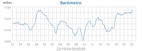 monthbarometer