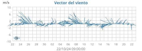 monthwindvec