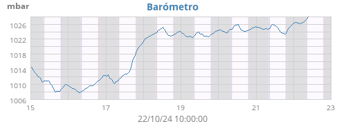 weekbarometer