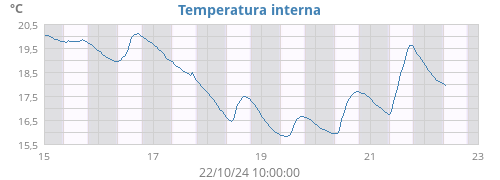 weektempin